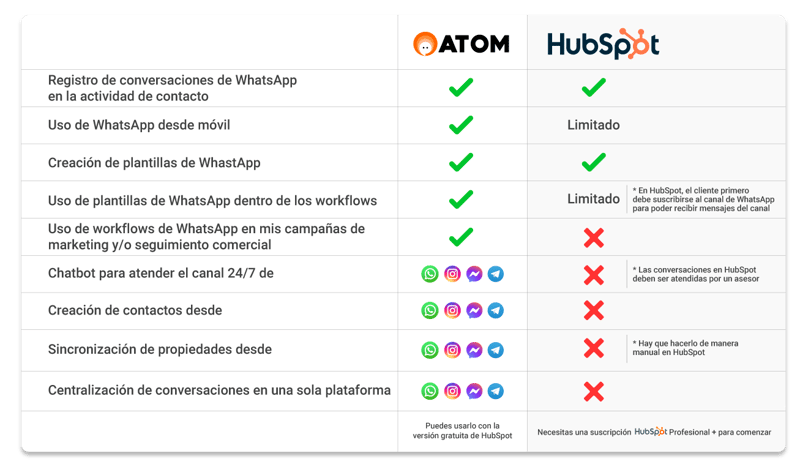 Comparativo-integración-WhastApp-HubSpot-vs-Atom--nueva-versiónai